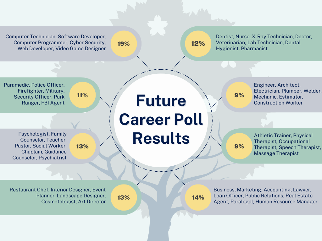 Future Career Poll at York Prep